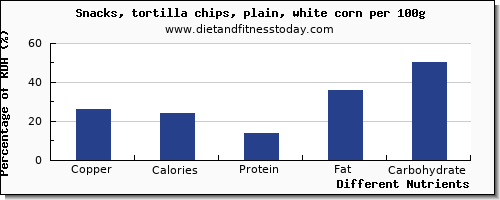 chart to show highest copper in tortilla chips per 100g